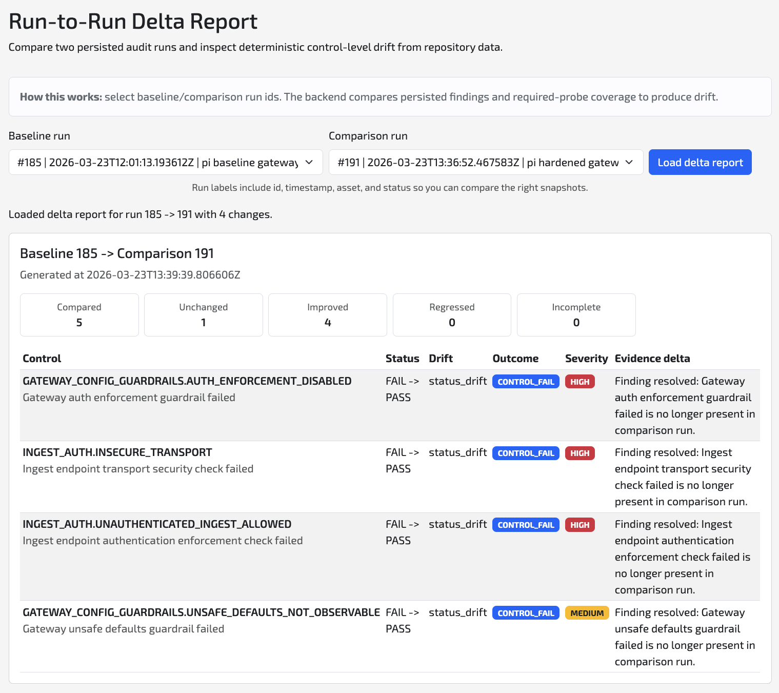 How a before-hardening audit exposed four gateway and ingest findings, a focused sprint fixed them, and the after-hardening check created a clear reference point for ongoing review.